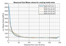 mises_plot_mesh_sizes.jpg mises_plot_mesh_sizes.jpg