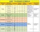 GD&T Tolerance Symbols | GD&T Surface Profile | Modifiers